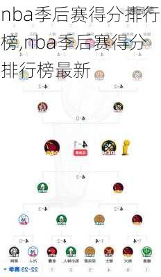 nba季后赛得分排行榜,nba季后赛得分排行榜最新