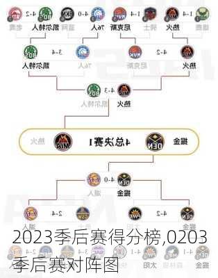 2023季后赛得分榜,0203季后赛对阵图