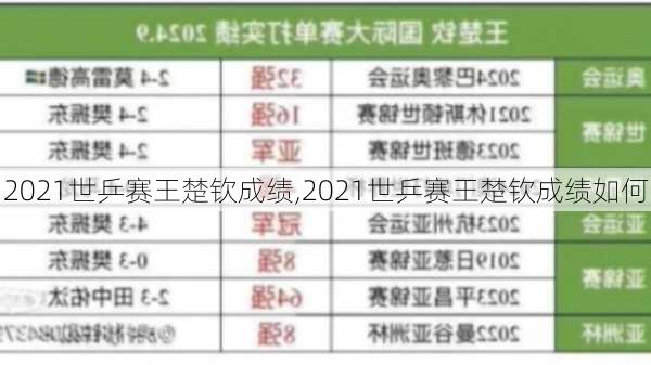 2021世乒赛王楚钦成绩,2021世乒赛王楚钦成绩如何